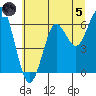 Columbia River Entrance tide chart for Friday, July 5, 2024