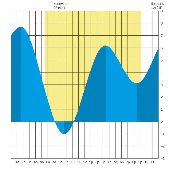 Columbia River Entrance tide chart for Sunday, July 7, 2024