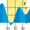 Columbia River Entrance tide chart for Sunday, July 7, 2024