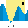 Columbia River Entrance tide chart for Monday, July 8, 2024