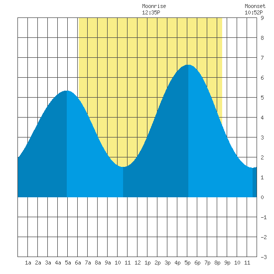 Columbia River Entrance tide chart for Saturday, August 10, 2024