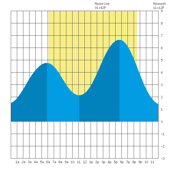 Columbia River Entrance tide chart for Sunday, August 11, 2024