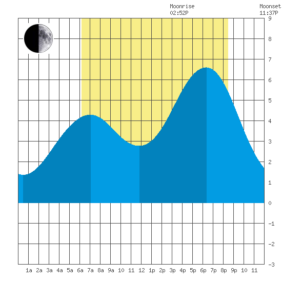 Columbia River Entrance tide chart for Monday, August 12, 2024