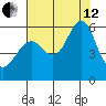 Columbia River Entrance tide chart for Monday, August 12, 2024