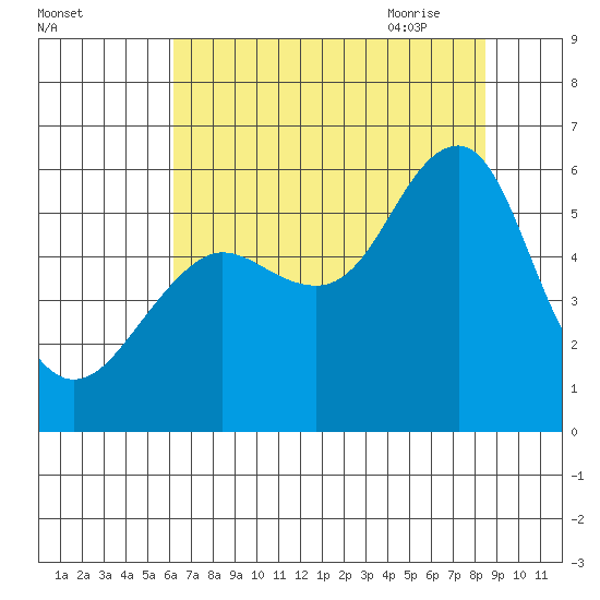 Columbia River Entrance tide chart for Tuesday, August 13, 2024