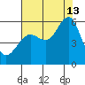 Columbia River Entrance tide chart for Tuesday, August 13, 2024