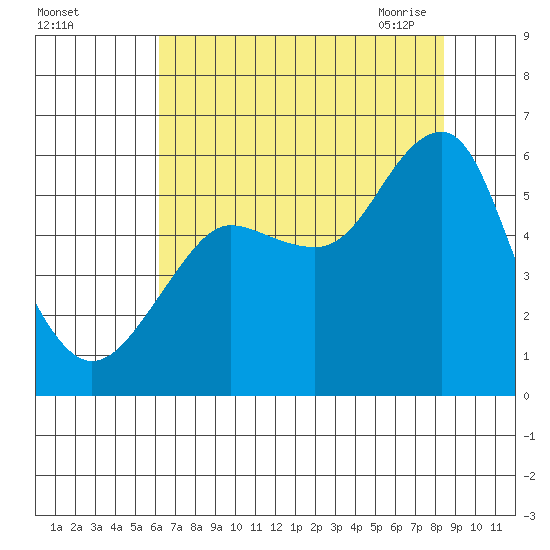 Columbia River Entrance tide chart for Wednesday, August 14, 2024