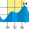 Columbia River Entrance tide chart for Wednesday, August 14, 2024