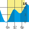 Columbia River Entrance tide chart for Friday, August 16, 2024