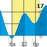 Columbia River Entrance tide chart for Saturday, August 17, 2024
