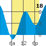 Columbia River Entrance tide chart for Sunday, August 18, 2024