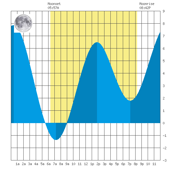Columbia River Entrance tide chart for Monday, August 19, 2024