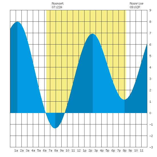 Columbia River Entrance tide chart for Tuesday, August 20, 2024