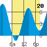 Columbia River Entrance tide chart for Tuesday, August 20, 2024