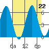 Columbia River Entrance tide chart for Thursday, August 22, 2024