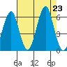 Columbia River Entrance tide chart for Friday, August 23, 2024