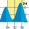 Columbia River Entrance tide chart for Saturday, August 24, 2024