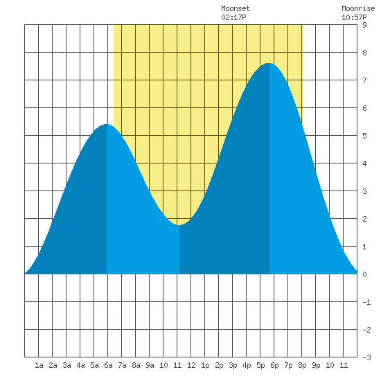 Columbia River Entrance tide chart for Sunday, August 25, 2024