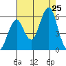 Columbia River Entrance tide chart for Sunday, August 25, 2024