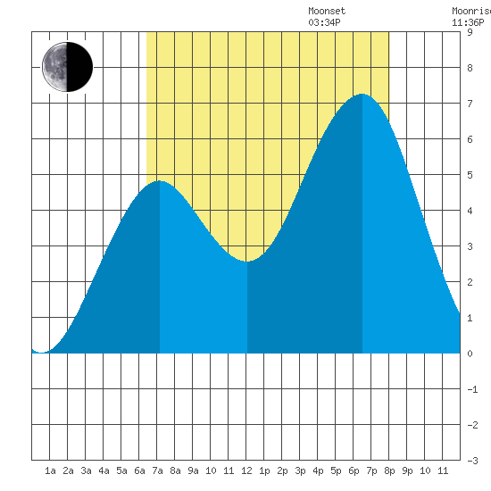 Columbia River Entrance tide chart for Monday, August 26, 2024