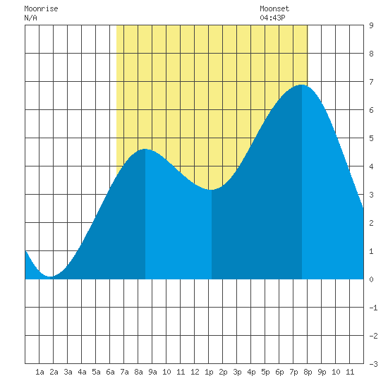 Columbia River Entrance tide chart for Tuesday, August 27, 2024