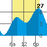 Columbia River Entrance tide chart for Tuesday, August 27, 2024