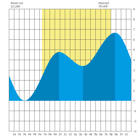 Columbia River Entrance tide chart for Wednesday, August 28, 2024