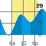 Columbia River Entrance tide chart for Thursday, August 29, 2024