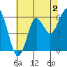 Columbia River Entrance tide chart for Friday, August 2, 2024