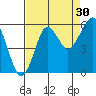 Columbia River Entrance tide chart for Friday, August 30, 2024