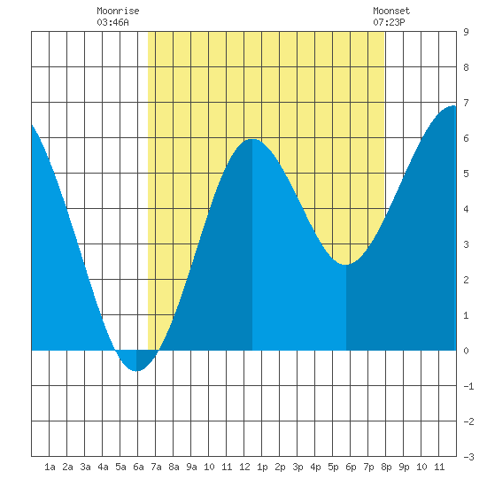 Columbia River Entrance tide chart for Saturday, August 31, 2024