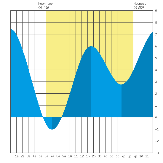 Columbia River Entrance tide chart for Saturday, August 3, 2024