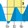 Columbia River Entrance tide chart for Saturday, August 3, 2024