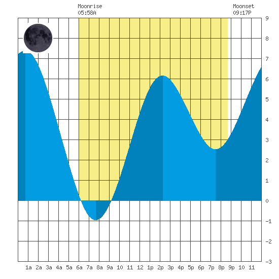 Columbia River Entrance tide chart for Sunday, August 4, 2024