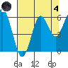 Columbia River Entrance tide chart for Sunday, August 4, 2024