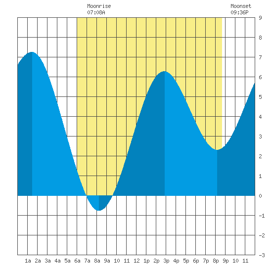 Columbia River Entrance tide chart for Monday, August 5, 2024