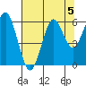 Columbia River Entrance tide chart for Monday, August 5, 2024