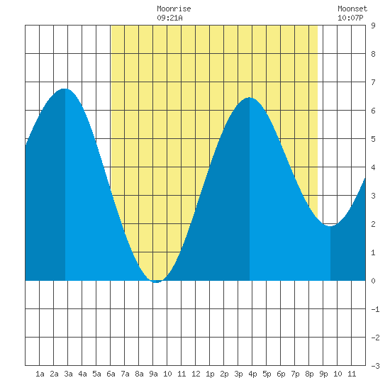 Columbia River Entrance tide chart for Wednesday, August 7, 2024