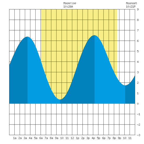 Columbia River Entrance tide chart for Thursday, August 8, 2024