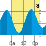 Columbia River Entrance tide chart for Thursday, August 8, 2024