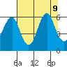 Columbia River Entrance tide chart for Friday, August 9, 2024