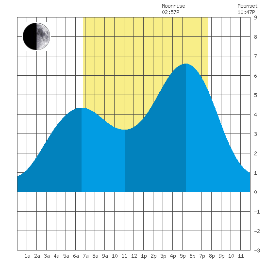 Columbia River Entrance tide chart for Tuesday, September 10, 2024