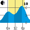 Columbia River Entrance tide chart for Tuesday, September 10, 2024