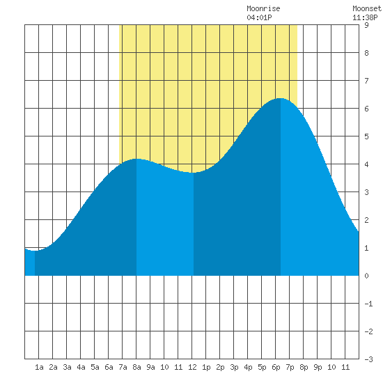 Columbia River Entrance tide chart for Wednesday, September 11, 2024