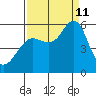 Columbia River Entrance tide chart for Wednesday, September 11, 2024