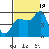 Columbia River Entrance tide chart for Thursday, September 12, 2024