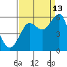 Columbia River Entrance tide chart for Friday, September 13, 2024