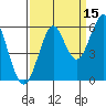 Columbia River Entrance tide chart for Sunday, September 15, 2024