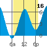 Columbia River Entrance tide chart for Monday, September 16, 2024