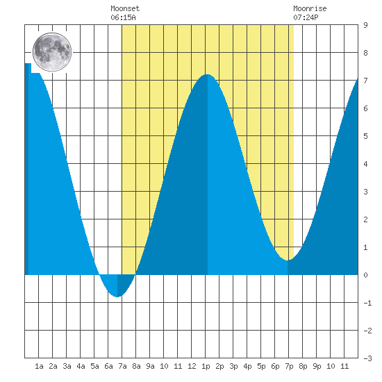 Columbia River Entrance tide chart for Tuesday, September 17, 2024
